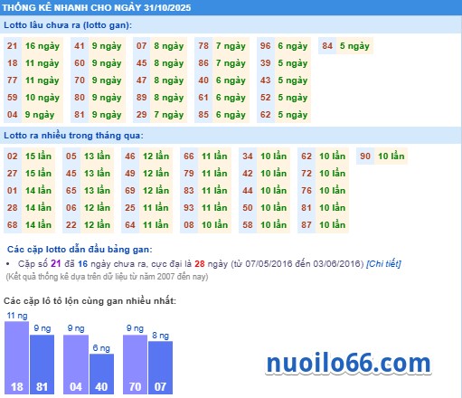 thong ke phan tich ket qua xsmb 31-10-2025